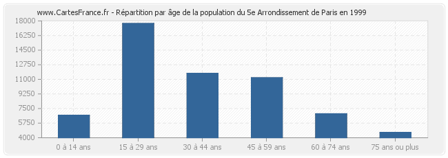 Répartition par âge de la population du 5e Arrondissement de Paris en 1999